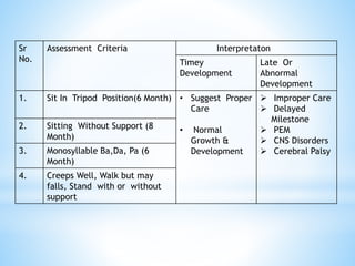 Sr
No.
Assessment Criteria Interpretaton
Timey
Development
Late Or
Abnormal
Development
1. Sit In Tripod Position(6 Month) • Suggest Proper
Care
• Normal
Growth &
Development
 Improper Care
 Delayed
Milestone
 PEM
 CNS Disorders
 Cerebral Palsy
2. Sitting Without Support (8
Month)
3. Monosyllable Ba,Da, Pa (6
Month)
4. Creeps Well, Walk but may
falls, Stand with or without
support
 