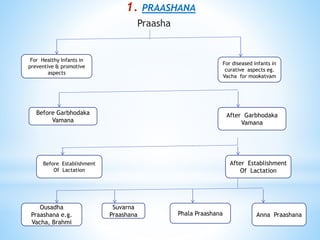 1. PRAASHANA
Praasha
For Healthy Infants in
preventive & promotive
aspects
For diseased infants in
curative aspects eg.
Vacha for mookatvam
Before Garbhodaka
Vamana
After Garbhodaka
Vamana
Before Establishment
Of Lactation
After Establishment
Of Lactation
Ousadha
Praashana e.g.
Vacha, Brahmi
Suvarna
Praashana Phala Praashana Anna Praashana
 