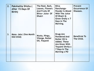 2.
3.
Pakshatita Shishu (
After 15 Days Of
Birth)
Masa- Jata ( One Month
Old Child)
The Root, Bark,
Leaves, Flowers
And Fruits Of
Bilva+ Juice Of
Dhatri
Musta, Hingu,
Vilanga, Butter
Oil, Trayanti
Bilva
Panchanga-
Powder Is Mixed
With The Juice
Of Dhatri &
Given Orally x 7
Days In The
Morning.
Drugs Are
Powdered And
Butter Oil Is
Added. These
Are Given With
Trayanti Shrita x
7 Days In The
Morning x PO
Prevent
Occurrence Of
Diseases.
Beneficial To
The Child.
 