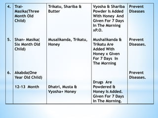 4.
5.
6.
Trai-
Masika(Three
Month Old
Child)
Shan- Masika(
Six Month Old
Child)
Akabda(One
Year Old Child)
12-13 Month
Trikatu, Shariba &
Butter
Musalikanda, Trikatu,
Honey
Dhatri, Musta &
Vyosha+ Honey
Vyosha & Shariba
Powder Is Added
With Honey And
Given For 7 Days
In The Morning
xP.O.
Mushalikanda &
Trikatu Are
Added With
Honey x Given
For 7 Days In
The Morning
Drugs Are
Powdered &
Honey Is Added.
Given For 7 Days
In The Morning.
Prevent
Diseases
Prevent
Diseases.
Prevent
Diseases.
 