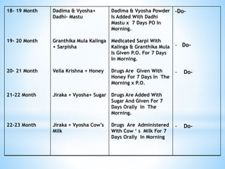 18- 19 Month
19- 20 Month
20- 21 Month
21-22 Month
22-23 Month
Dadima & Vyosha+
Dadhi- Mastu
Granthika Mula Kalinga
+ Sarpisha
Vella Krishna + Honey
Jiraka + Vyosha+ Sugar
Jiraka + Vyosha Cow’s
Milk
Dadima & Vyosha Powder
Is Added With Dadhi
Mastu x 7 Days PO In
Morning.
Medicated Sarpi With
Kalinga & Granthika Mula
Is Given P.O. For 7 Days
In Morning.
Drugs Are Given With
Honey For 7 Days In The
Morning x P.O.
Drugs Are Added With
Sugar And Given For 7
Days Orally In The
Morning.
Drugs Are Administered
With Cow ‘ s Milk For 7
Days Orally In Morning
-Do-
- Do-
- Do-
- Do-
 