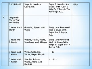 23-24 Month Sugar & Jeerka +
Cow’s Milk
Sugar & Jeeraka Are
Given With Cow’ s
Milk For 7 Days In The
Morning x P.O.
- Do-
7. Trayabda (
Three Year
Old Child)
3 Years And 1
Month
3 Years And
2 Month
3 Years And
3 Month
3 Years And
4 Month
Guduchi, Pippali And
Vacha
Vyosha, Yashti, Vacha,
Saindhava And Abhaya
Vella, Musta, Ela,
Vacha, Nagar, Pippali
Shariba, Trikatu,
Vacha, Jiraka And
Kaishiki
Drugs Are Powdered
Well & Given With
Sugar For 7 Days x
P.O.
Drugs Are Powdered
Well & Given With
Sarpi & Sugar For 7
Days x P.O.
- Do-
- Do -
 