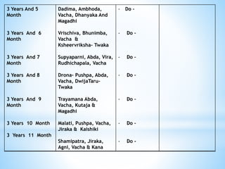 3 Years And 5
Month
3 Years And 6
Month
3 Years And 7
Month
3 Years And 8
Month
3 Years And 9
Month
3 Years 10 Month
3 Years 11 Month
Dadima, Ambhoda,
Vacha, Dhanyaka And
Magadhi
Vrischiva, Bhunimba,
Vacha &
Ksheervriksha- Twaka
Supyaparni, Abda, Vira,
Rudhichapala, Vacha
Drona- Pushpa, Abda,
Vacha, DwijaTaru-
Twaka
Trayamana Abda,
Vacha, Kutaja &
Magadhi
Malati, Pushpa, Vacha,
Jiraka & Kaishiki
Shamipatra, Jiraka,
Agni, Vacha & Kana
- Do –
- Do –
- Do –
- Do –
- Do –
- Do –
- Do -
 