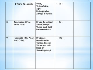 3 Years 12 Month Vella,
TalishaPatra,
Agni,
Pashugandha,
Abhaya & Vacha
- Do –
8. Panchabda ( Five
Years Old)
Drugs Described
Above Except
Vacha And Add
PushakaraMula
- Do –
9. Sastabda ( Six Years
Old Child)
Drugs Are
Mentioned In
Traibda Except
Vacha And Add
Root Of
Shankhapushpi
- Do -
 