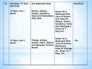 10. Dashabda( 10 Years
Old Child)
10 Years And 1
Month
10 Years And 2
Month
Use Medicated Ghee
Brahmi, Abhaya,
Vyosha, Saindhava,
Vacha And TalishaPatra
With Ghee
Vilanga, Amlaka,
Vyosha, Patha, Dadima
And Dipayaka+ Krishna
Munda
Butter Oil Is
Medicated With
Juice Of Brahmi
And Kalka Of
Abhaya, Vyosha,
Saindhava, Vacha
And Talishapatra
Given For 7
Days,P.O.
Butter Oil Is
Medicated With
Juice Of Krishna
Munda And
Kalka Of Vilanaga
etc. Given For 7
Days, P.O.
Beneficial
- Do -
 