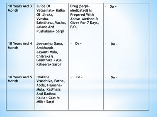 10 Years And 3
Month
10 Years And 4
Month
10 Years And 5
Month
Juice Of
Vetasmala+ Kalka
Of Jiraka,
Vyosha,
Saindhava, Vacha,
Jaland And
Pushakara+ Sarpi
Jeevaniya Gana,
Ambhanda,
Jayanti Mula,
Chitraka &
Granthika + Aja
Ksheera+ Sarpi
Draksha,
Vruschiva, Patha,
Abda, Hapusha-
Mula, KatPhala
And Dadima
Kalka+ Goat ‘s
Milk+ Sarpi
Drug (Sarpi-
Medicated) Is
Prepared With
Above Method &
Given For 7 Days,
P.O.
- Do –
- Do -
- Do -
- Do –
- Do -
 