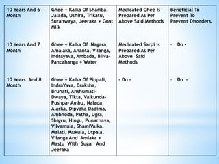 10 Years And 6
Month
10 Years And 7
Month
10 Years And 8
Month
Ghee + Kalka Of Shariba,
Jalada, Ushira, Trikatu,
Surahwaya, Jeeraka + Goat
Milk
Ghee + Kalka Of Nagara,
Amalaka, Ananta, Vilanga,
Indrayava, Ambada, Bilva-
Pancahanga + Water
Ghee + Kalka Of Pippali,
IndraYava, Draksha,
Bruhati, Anshumati-
Dwaya, Tikta, Vaikunda-
Pushpa- Ambu, Nalada,
Alarka, Dipyaka Dadima,
Ambhoda, Patha, Ugra,
Shigru, Hingu, Punarnava,
Vilvamula, ShamiValka,
Malati, Mukula, Utpala,
Vilanga And Amlaka +
Mastu With Sugar And
Jeeraka
Medicated Ghee Is
Prepared As Per
Above Said Methods
Medicated Sarpi Is
Prepared As Per
Above Said
Methods
- Do -
Beneficial To
Prevent To
Prevent Disorders.
- Do -
- Do -
 