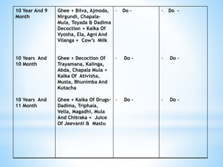 10 Year And 9
Month
10 Years And
10 Month
10 Years And
11 Month
Ghee + Bilva, Ajmoda,
Nirgundi, Chapala-
Mula, Toyada & Dadima
Decoction + Kalka Of
Vyosha, Ela, Agni And
Vilanga + Cow’s Milk
Ghee + Decoction Of
Trayamana, Kalinga,
Abda, Chapala Mula +
Kalka Of Ativisha,
Musta, Bhunimba And
Kutacha
Ghee + Kalka Of Drugs-
Dadima, Triphala,
Vella, Magadhi, Mula
And Chitraka + Juice
Of Jeevanti & Mastu
- Do –
- Do –
- Do -
- Do -
- Do –
- Do -
 