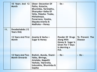 10 Years And 12
Month
Ghee+ Decoction Of
Patha, Kutacha,
Bhunimba, Varshabhu,
Dhanyaka+ Kalka Of
Vella, Palasha- Twaka,
Nishadwaya,
Punarnava, Vyosha,
Dipyaka Ananta &
Madhuka + Honey
- Do -
11. Dwadashabda (12
Years Old)
12 Years And First
Month
12 Years And Two
Month Onwards
Ananta & Vacha +
Sugar & Honey
Brahmi, Munda, Shami-
Valka, Bhringa,
Amalaka, Magadhi
Vashala, Vajravally,
Indurekha, Bhunimba &
Gopika
Powder Of Drugs
Along With
Honey & Sugar Is
Given For 7 Days
In Morning x
P.O.
- Do -
To Prevent The
Disease
- Do -
 