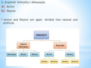 2. Acquired Immunity ( Abhyasaja)
a) Active
b) Passive
• Active and Passive are again divided into- natural and
artificial.
 
