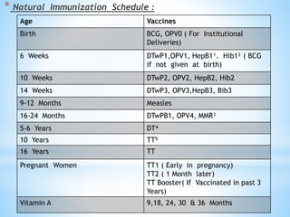 * Natural Immunization Schedule :
Age Vaccines
Birth BCG, OPV0 ( For Institutional
Deliveries)
6 Weeks DTwP1,OPV1, HepB1¹. Hib1² ( BCG
if not given at birth)
10 Weeks DTwP2, OPV2, HepB2, Hib2
14 Weeks DTwP3, OPV3,HepB3, Bib3
9-12 Months Measles
16-24 Months DTwPB1, OPV4, MMR³
5-6 Years DT⁴
10 Years TT⁵
16 Years TT
Pregnant Women TT1 ( Early in pregnancy)
TT2 ( 1 Month later)
TT Booster( If Vaccinated in past 3
Years)
Vitamin A 9,18, 24, 30 & 36 Months
 