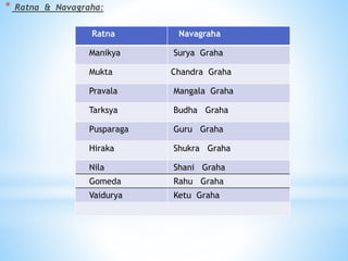 * Ratna & Navagraha:
Ratna Navagraha
Manikya Surya Graha
Mukta Chandra Graha
Pravala Mangala Graha
Tarksya Budha Graha
Pusparaga Guru Graha
Hiraka Shukra Graha
Nila Shani Graha
Gomeda Rahu Graha
Vaidurya Ketu Graha
 
