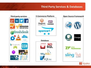 Third party services E-Commerce Platform Open Source Framework
Database
Third Party Services & Databases
 