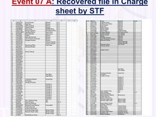 Event 07 A: Recovered file in Charge
sheet by STF
 
