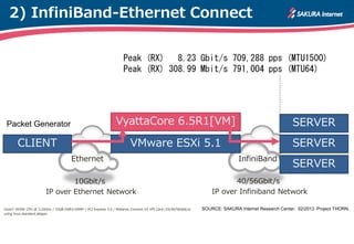 2) InfiniBand-Ethernet Connect

                                                                     Peak (RX) 8.23 Gbit/s 709,288 pps (MTU1500)
                                                                     Peak (RX) 308.99 Mbit/s 791,004 pps (MTU64)




 Packet Generator                                                VyattaCore 6.5R1[VM]                                                                 SERVER
       CLIENT                                                            VMware ESXi 5.1                                                              SERVER
                                       Ethernet                                                                                InfiniBand
                                                                                                                                                      SERVER
                                10Gbit/s                                                                                   40/56Gbit/s
                        IP over Ethernet Network                                                                    IP over Infiniband Network

Corei7-3930K CPU @ 3.20GHz / 32GB DDR3-DIMM / PCI Express 3.0 / Mellanox Connect-X3 VPI Card (10/40/56Gbit/s)   SOURCE: SAKURA Internet Research Center. 02/2013 Project THORN.
using linux standard pktgen.
 