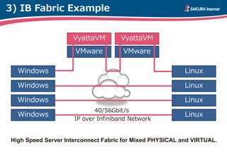 3) IB Fabric Example


                    VyattaVM        VyattaVM
                     VMware          VMware

  Windows                                                 Linux

  Windows                                                 Linux

  Windows                                                 Linux
                            40/56Gbit/s
  Windows                                                 Linux
                     IP over Infiniband Network


High Speed Server Interconnect Fabric for Mixed PHYSICAL and VIRTUAL.
 