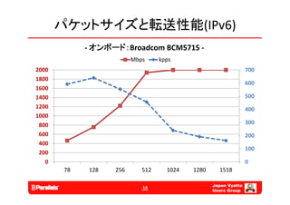 パケットサイズと転送性能(IPv6)
            ‐ オンボード：Broadcom BCM5715 ‐
                        Mbps     kpps
2000                                                            700
1800
                                                                600
1600
1400                                                            500
1200                                                            400
1000
 800                                                            300
 600                                                            200
 400
                                                                100
 200
   0                                                            0
       78   128   256      512     1024   1280     1518

                                                 Japan Vyatta
                           14
                                                 Users Group
 