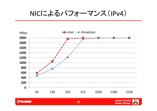 NICによるパフォーマンス（IPv4）

Mbps                Intel        Broadcom
2000
1800
1600
1400
1200
1000
 800
 600
 400
 200
   0
        64   128   256           512    1024   1280     1518

                                                 Japan Vyatta
                            16
                                                 Users Group
 