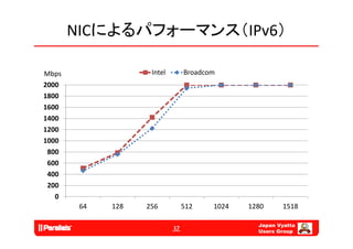 NICによるパフォーマンス（IPv6）

Mbps                Intel        Broadcom
2000
1800
1600
1400
1200
1000
 800
 600
 400
 200
   0
        64   128   256           512    1024   1280     1518

                                                 Japan Vyatta
                            17
                                                 Users Group
 