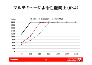 マルチキューによる性能向上（IPv4）

Mbps              Intel         Broadcom      Intel (MQ)
2000
1800
1600
1400
1200
1000
 800
 600
 400
 200
   0
       64   128           256           512    1024        1280     1518

                                                             Japan Vyatta
                                   20
                                                             Users Group
 