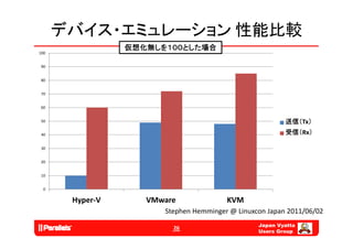 デバイス・エミュレーション 性能比較
                 仮想化無しを１００とした場合
100


 90


 80


 70


 60


 50                                                      送信（Tx）
 40                                                      受信（Rx）

 30


 20


 10


  0

       Hyper‐V      VMware              KVM
                       Stephen Hemminger @ Li
                       St h H      i     @ Linuxcon J
                                                    Japan 2011/06/02
                                                          2011/06/02
                                                 Japan Vyatta
                         26
                                                 Users Group
 