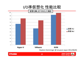 I/O準仮想化 性能比較
                仮想化無しを１００とした場合
100


 90


 80


 70


 60


 50                                                     送信（Tx）
 40                                                     受信（Rx）

 30


 20


 10


  0

      Hyper‐V      VMware              KVM
                      Stephen Hemminger @ Li
                      St h H      i     @ Linuxcon J
                                                   Japan 2011/06/02
                                                         2011/06/02
                                                Japan Vyatta
                        27
                                                Users Group
 