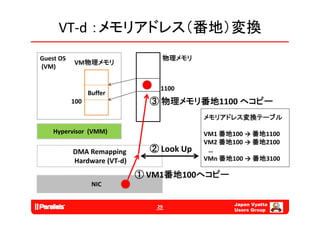 VT‐d ：メモリアドレス（番地）変換
Guest OS                         物理メモリ
           VM物理メモリ
(VM)


                                 1100
                 Buffer
           100                 ③ 物理メモリ番地1100 へコピー
                                           メモリアドレス変換テーブル

    Hypervisor (VMM)                       VM1 番地100 → 番地1100
                                           VM2 番地100 → 番地2100
           DMA Remapping       ② Look Up    …
           Hardware (VT‐d)
                    (    )                 VMn 番地100 → 番地3100

                             ① VM1番地100へコピー
                  NIC

                                                  Japan Vyatta
                                29
                                                  Users Group
 