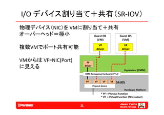 I/O デバイス割り当て＋共有（SR‐IOV）
物理デバイス（NIC）を VMに割り当て＋共有
オーバーヘッド＝極小        Guest OS  Guest OS 
                                       (VM)                   (VM)
                                        VF                    VF
複数VMでポート共有可能
     ポ                                 driver                driver


VMからは VF=NIC(Port)          PF 
に見える                      driver
                                                               Hypervisor (VMM)
                                                               Hypervisor (VMM)
                          DMA Remapping Hardware (VT‐d)


                           PF        VF      VF      VF   SR‐IOV
                                   Physical device
                                                                 Hardware Platform
                                           * PF = Physical Function
                                           * VF  = Virtual Function (PCIe subset)
                                           * VF Virtual Function (PCIe subset)

                                                            Japan Vyatta
                     31
                                                            Users Group
 