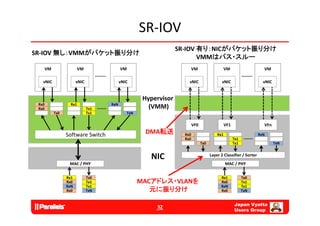 SR‐IOV
                                                                  SR‐IOV 有り：NICがパケット振り分け
SR‐IOV 無し：VMMがパケット振り分け
                                                                         VMMはパス・スルー
       VM                 VM               VM                             VM                    VM                    VM

   vNIC                 vNIC               vNIC                       vNIC                   vNIC                     vNIC


                                                     Hypervisor
 Rx0                Rx1              RxN
 Rx0                           Tx1                     (VMM)
            Tx0                Tx1            TxN


                                                                          VF0                   VF1                   VFn

                  Software Switch                     DMA転送         Rx0                   Rx1                       RxN
                                                                    Rx0                               Tx1
                                                                                Tx0                   Tx1                    TxN


                                                       NIC                            Layer 2 Classifier / Sorter
                   MAC / PHY
                   MAC / PHY                                                                    MAC / PHY
                                                                                                MAC / PHY


                  Rx1          Tx0                                                          Rx1             Tx0
                  Rx0          Tx1                  MACアドレス・VLANを                           Rx0             Tx1
                  RxN          Tx1                                                          RxN             Tx1
                  Rx0
                  R 0          TxN
                               T N                     元に振り分け                               Rx0
                                                                                            R 0             TxN
                                                                                                            T N


                                                                                                      Japan Vyatta
                                                         32
                                                                                                      Users Group
 
