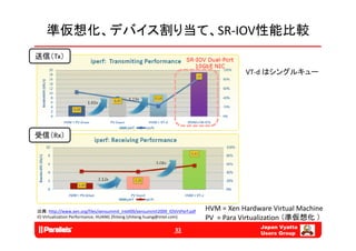 準仮想化、デバイス割り当て、SR‐IOV性能比較
送信（Tx）

                                                                                        VT‐d はシングルキュー
                                                                                                グ キ




受信（Rx）




出典：http://www.xen.org/files/xensummit_intel09/xensummit2009_IOVirtPerf.pdf
出典：http://www xen org/files/xensummit intel09/xensummit2009 IOVirtPerf pdf   HVM = Xen Hardware Virtual Machine
IO Virtualization Performance, HUANG Zhiteng (zhiteng.huang@intel.com)       PV  = Para Virtualization （準仮想化 ）
                                                                                             Japan Vyatta
                                                                33
                                                                                             Users Group
 