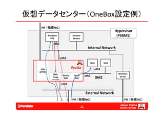 仮想データセンター（OneBox設定例）
   PIF （物理NIC）
                                                                             Hypervisor 
                                                                             Hypervisor
           Windows                      Intranet                              (PSBM5)
             VPS                         Servers

                eth1
                                                          Internal Network

                            eth2
                                                           Web        Mail

   VPN 
                                       Vyatta                  eth1
  (PPTP)
               Web                                                             Windows
                             Source      Static         eth3                    Server
               Proxy
              （Int‐> Ext)
                              NAT         NAT                  DMZ
                            eth0

                                                        External Network
                                       PIF （物理NIC）                                 PIF （物理NIC）
                                                                                Japan Vyatta
                                                    5
                                                                                Users Group
 