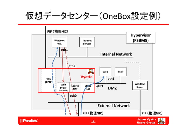 Vyatta and Virtualization 仮想環境でのVyatta | PPT