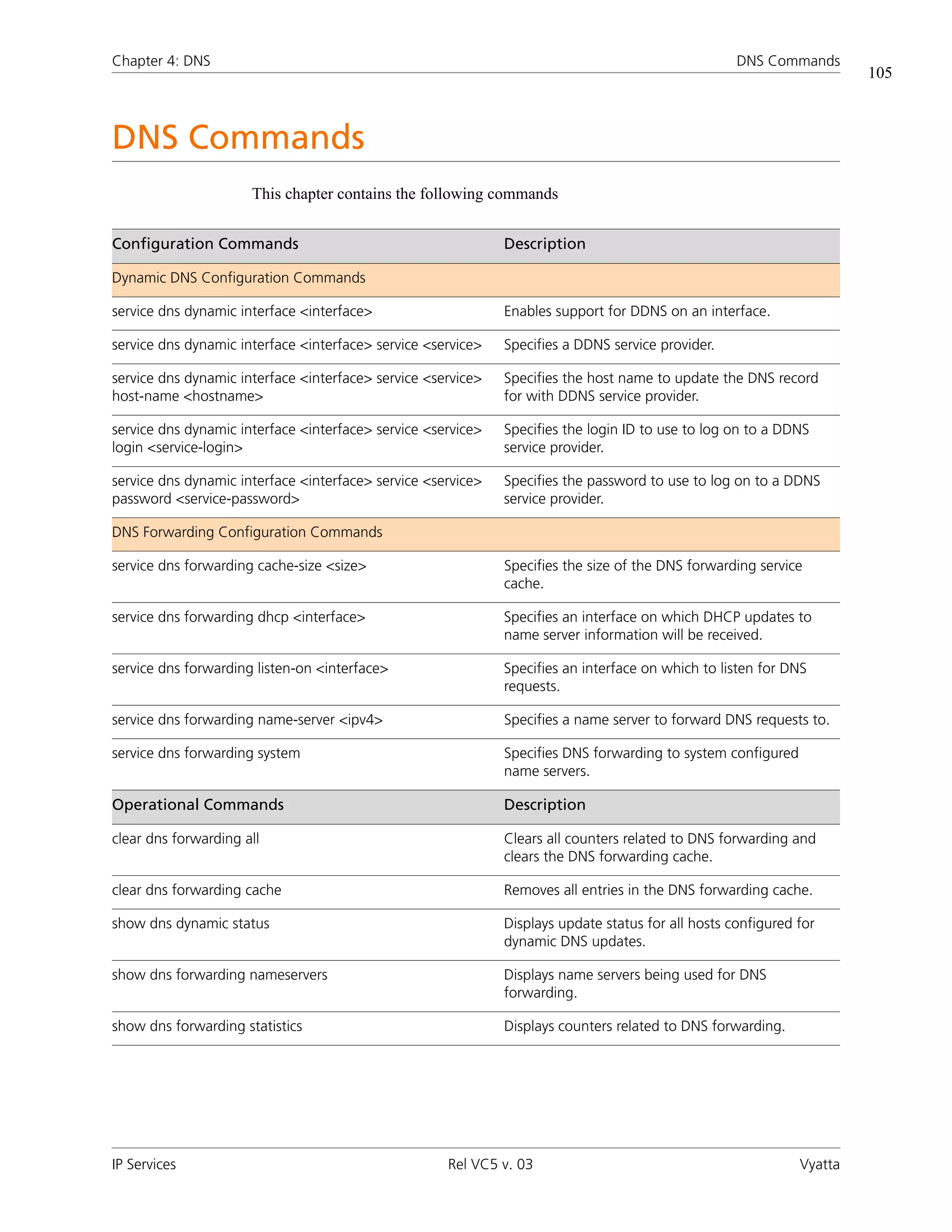 Chapter 4: DNS                                                                                      DNS Commands
                                                                                                                       105



DNS Commands
                      This chapter contains the following commands


Configuration Commands                                        Description

Dynamic DNS Configuration Commands

service dns dynamic interface <interface>                     Enables support for DDNS on an interface.

service dns dynamic interface <interface> service <service>   Specifies a DDNS service provider.

service dns dynamic interface <interface> service <service>   Specifies the host name to update the DNS record
host-name <hostname>                                          for with DDNS service provider.

service dns dynamic interface <interface> service <service>   Specifies the login ID to use to log on to a DDNS
login <service-login>                                         service provider.

service dns dynamic interface <interface> service <service>   Specifies the password to use to log on to a DDNS
password <service-password>                                   service provider.

DNS Forwarding Configuration Commands

service dns forwarding cache-size <size>                      Specifies the size of the DNS forwarding service
                                                              cache.

service dns forwarding dhcp <interface>                       Specifies an interface on which DHCP updates to
                                                              name server information will be received.

service dns forwarding listen-on <interface>                  Specifies an interface on which to listen for DNS
                                                              requests.

service dns forwarding name-server <ipv4>                     Specifies a name server to forward DNS requests to.

service dns forwarding system                                 Specifies DNS forwarding to system configured
                                                              name servers.

Operational Commands                                          Description

clear dns forwarding all                                      Clears all counters related to DNS forwarding and
                                                              clears the DNS forwarding cache.

clear dns forwarding cache                                    Removes all entries in the DNS forwarding cache.

show dns dynamic status                                       Displays update status for all hosts configured for
                                                              dynamic DNS updates.

show dns forwarding nameservers                               Displays name servers being used for DNS
                                                              forwarding.

show dns forwarding statistics                                Displays counters related to DNS forwarding.




IP Services                                          Rel VC5 v. 03                                            Vyatta
 