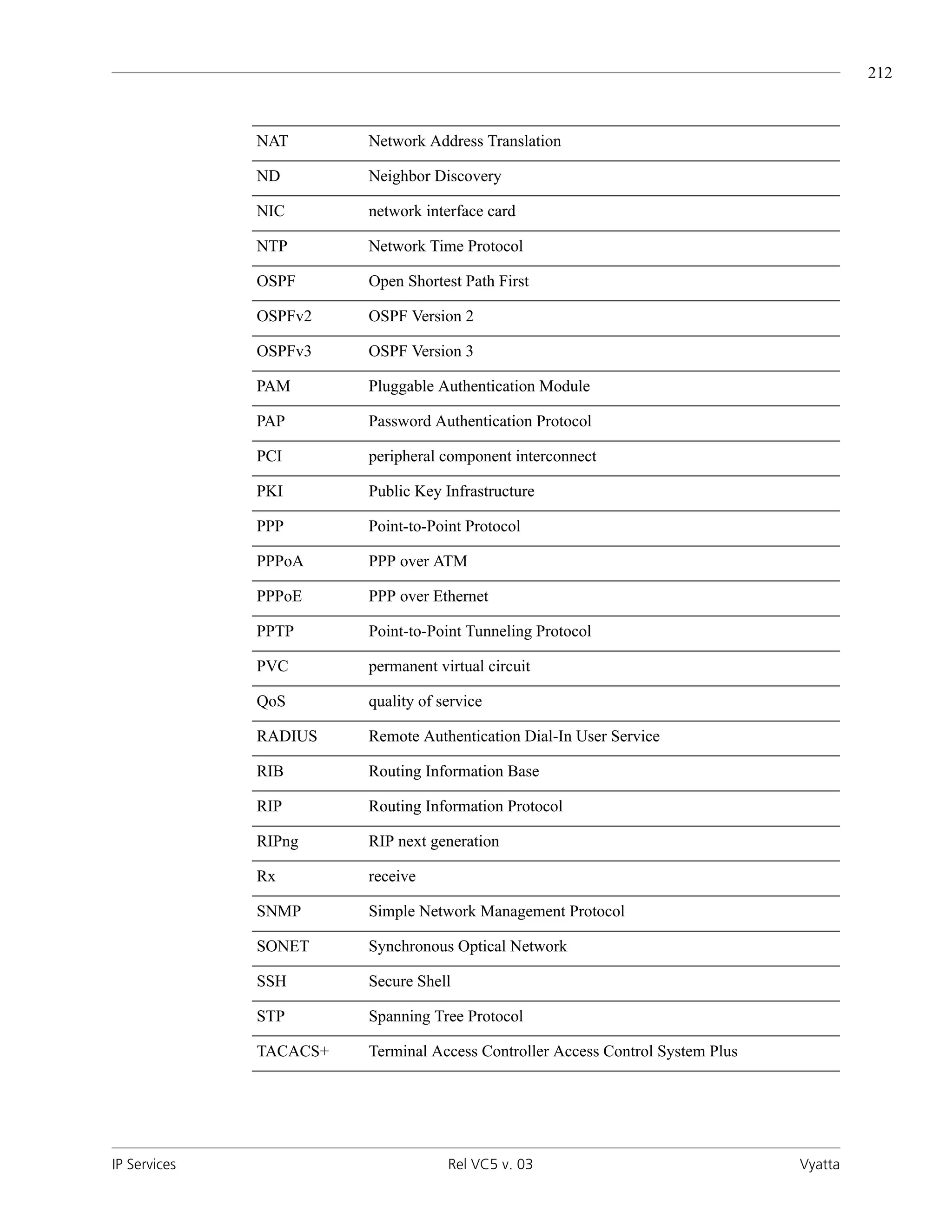 212



              NAT       Network Address Translation

              ND        Neighbor Discovery

              NIC       network interface card

              NTP       Network Time Protocol

              OSPF      Open Shortest Path First

              OSPFv2    OSPF Version 2

              OSPFv3    OSPF Version 3

              PAM       Pluggable Authentication Module

              PAP       Password Authentication Protocol

              PCI       peripheral component interconnect

              PKI       Public Key Infrastructure

              PPP       Point-to-Point Protocol

              PPPoA     PPP over ATM

              PPPoE     PPP over Ethernet

              PPTP      Point-to-Point Tunneling Protocol

              PVC       permanent virtual circuit

              QoS       quality of service

              RADIUS    Remote Authentication Dial-In User Service

              RIB       Routing Information Base

              RIP       Routing Information Protocol

              RIPng     RIP next generation

              Rx        receive

              SNMP      Simple Network Management Protocol

              SONET     Synchronous Optical Network

              SSH       Secure Shell

              STP       Spanning Tree Protocol

              TACACS+   Terminal Access Controller Access Control System Plus




IP Services                         Rel VC5 v. 03                               Vyatta
 