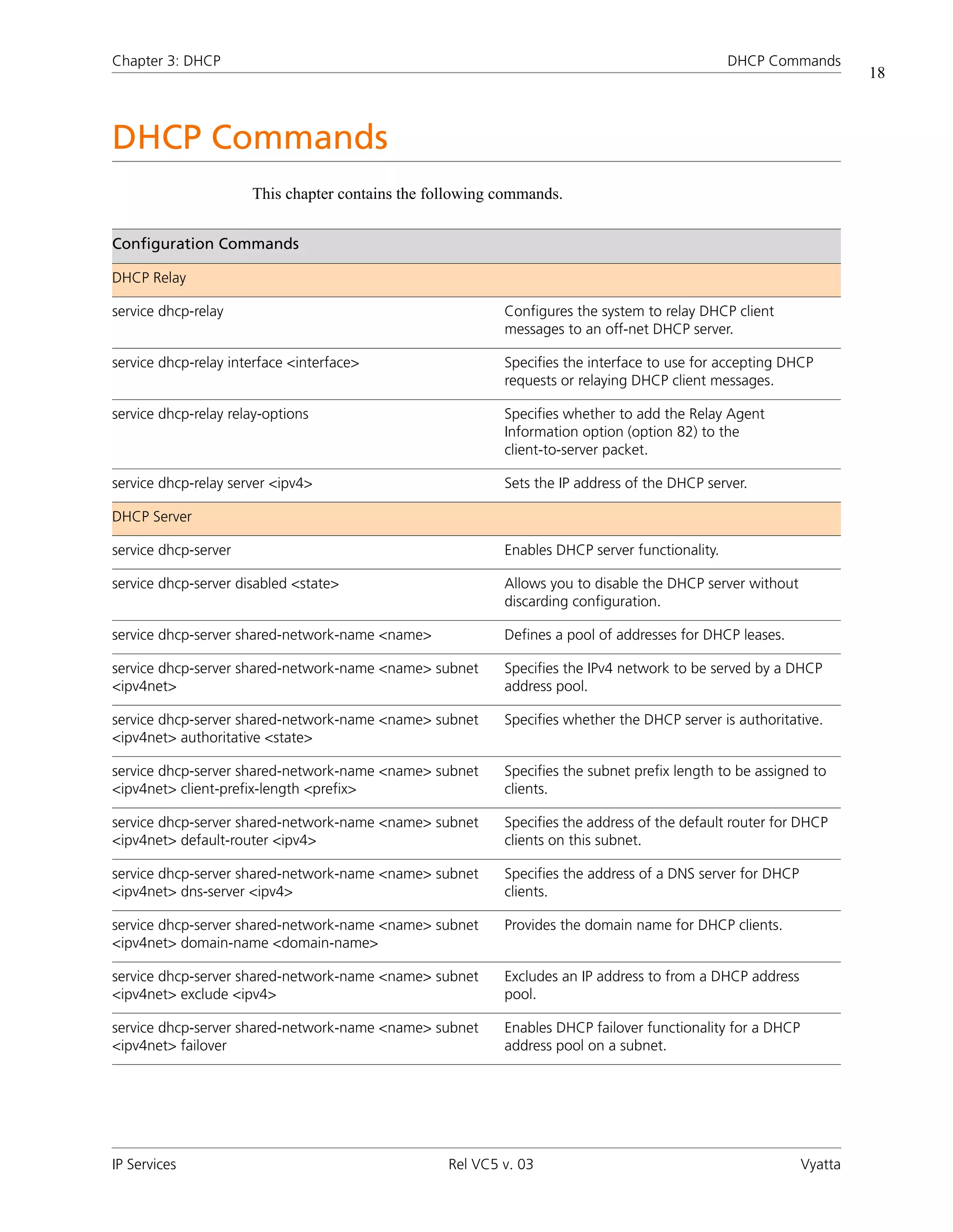 Chapter 3: DHCP                                                                                DHCP Commands
                                                                                                                    18



DHCP Commands
                      This chapter contains the following commands.


Configuration Commands

DHCP Relay

service dhcp-relay                                        Configures the system to relay DHCP client
                                                          messages to an off-net DHCP server.

service dhcp-relay interface <interface>                  Specifies the interface to use for accepting DHCP
                                                          requests or relaying DHCP client messages.

service dhcp-relay relay-options                          Specifies whether to add the Relay Agent
                                                          Information option (option 82) to the
                                                          client-to-server packet.

service dhcp-relay server <ipv4>                          Sets the IP address of the DHCP server.

DHCP Server

service dhcp-server                                       Enables DHCP server functionality.

service dhcp-server disabled <state>                      Allows you to disable the DHCP server without
                                                          discarding configuration.

service dhcp-server shared-network-name <name>            Defines a pool of addresses for DHCP leases.

service dhcp-server shared-network-name <name> subnet     Specifies the IPv4 network to be served by a DHCP
<ipv4net>                                                 address pool.

service dhcp-server shared-network-name <name> subnet     Specifies whether the DHCP server is authoritative.
<ipv4net> authoritative <state>

service dhcp-server shared-network-name <name> subnet     Specifies the subnet prefix length to be assigned to
<ipv4net> client-prefix-length <prefix>                   clients.

service dhcp-server shared-network-name <name> subnet     Specifies the address of the default router for DHCP
<ipv4net> default-router <ipv4>                           clients on this subnet.

service dhcp-server shared-network-name <name> subnet     Specifies the address of a DNS server for DHCP
<ipv4net> dns-server <ipv4>                               clients.

service dhcp-server shared-network-name <name> subnet     Provides the domain name for DHCP clients.
<ipv4net> domain-name <domain-name>

service dhcp-server shared-network-name <name> subnet     Excludes an IP address to from a DHCP address
<ipv4net> exclude <ipv4>                                  pool.

service dhcp-server shared-network-name <name> subnet     Enables DHCP failover functionality for a DHCP
<ipv4net> failover                                        address pool on a subnet.




IP Services                                       Rel VC5 v. 03                                            Vyatta
 