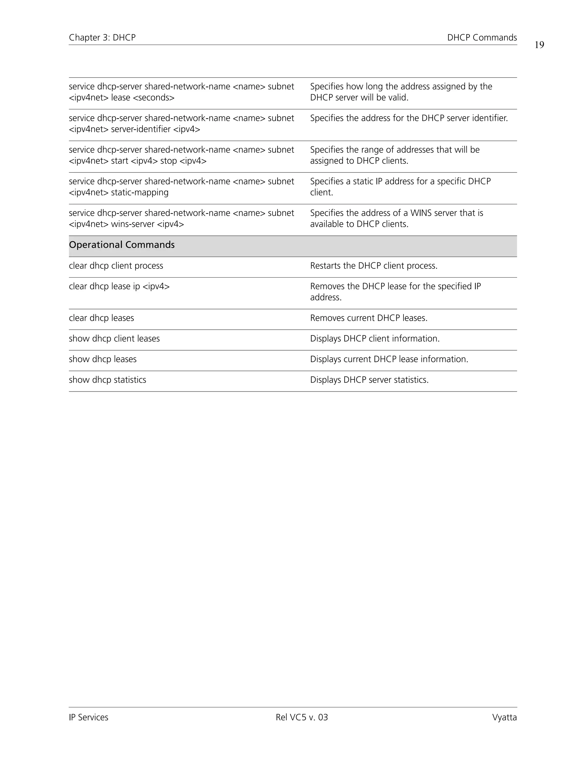 Chapter 3: DHCP                                                                              DHCP Commands
                                                                                                                     19



service dhcp-server shared-network-name <name> subnet   Specifies how long the address assigned by the
<ipv4net> lease <seconds>                               DHCP server will be valid.

service dhcp-server shared-network-name <name> subnet   Specifies the address for the DHCP server identifier.
<ipv4net> server-identifier <ipv4>

service dhcp-server shared-network-name <name> subnet   Specifies the range of addresses that will be
<ipv4net> start <ipv4> stop <ipv4>                      assigned to DHCP clients.

service dhcp-server shared-network-name <name> subnet   Specifies a static IP address for a specific DHCP
<ipv4net> static-mapping                                client.

service dhcp-server shared-network-name <name> subnet   Specifies the address of a WINS server that is
<ipv4net> wins-server <ipv4>                            available to DHCP clients.

Operational Commands

clear dhcp client process                               Restarts the DHCP client process.

clear dhcp lease ip <ipv4>                              Removes the DHCP lease for the specified IP
                                                        address.

clear dhcp leases                                       Removes current DHCP leases.

show dhcp client leases                                 Displays DHCP client information.

show dhcp leases                                        Displays current DHCP lease information.

show dhcp statistics                                    Displays DHCP server statistics.




IP Services                                     Rel VC5 v. 03                                               Vyatta
 