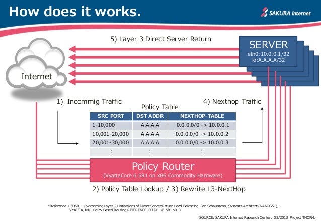 PBR-LB - Direct Server Return Load Balancing using Policy Based Routing (MEMO) Slide 3
