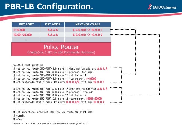 PBR-LB - Direct Server Return Load Balancing using Policy Based Routing (MEMO) Slide 4