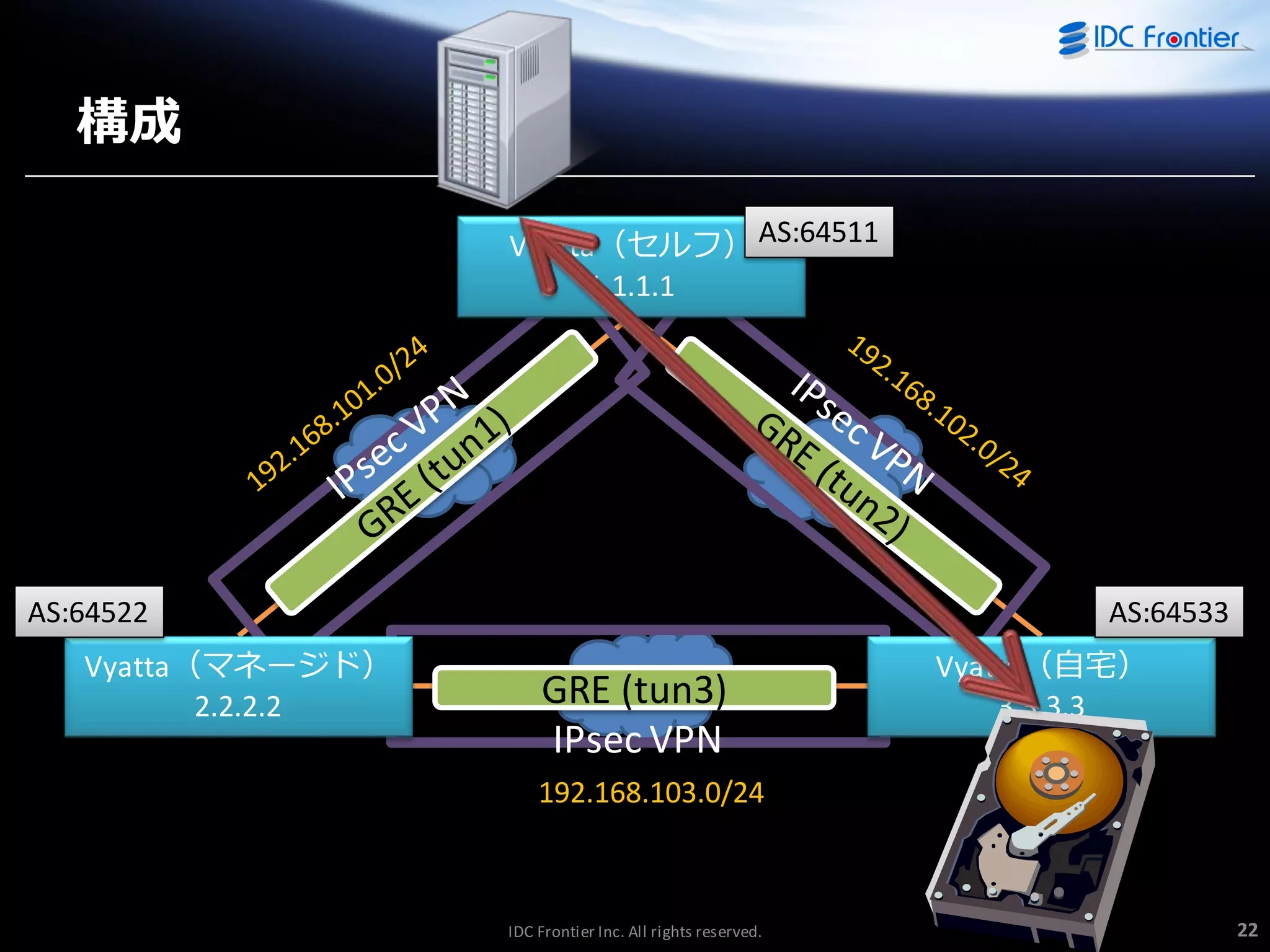 構成
Vyatta（セルフ） AS:64511
1.1.1.1

AS:64522
Vyatta（マネージド）
2.2.2.2

AS:64533

GRE (tun3)
IPsec VPN

Vyatta（自宅）
3.3.3.3

192.168.103.0/24

IDC Frontier Inc. All rights reserved.

22

 