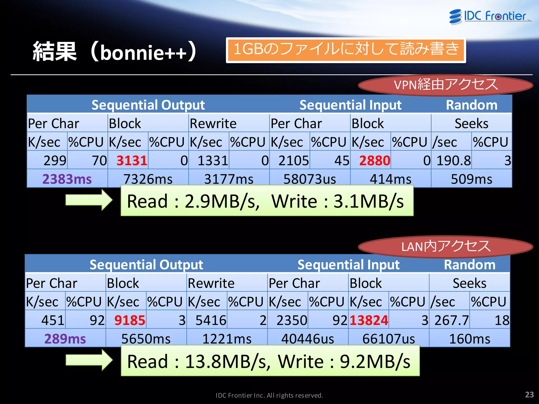 結果（bonnie++）

1GBのフゔ゗ルに対して読み書き
VPN経由ゕクセス

Sequential Output
Sequential Input
Random
Per Char
Block
Rewrite
Per Char
Block
Seeks
K/sec %CPU K/sec %CPU K/sec %CPU K/sec %CPU K/sec %CPU /sec %CPU
299
70 3131
0 1331
0 2105
45 2880
0 190.8
3
2383ms
7326ms
3177ms
58073us
414ms
509ms

Read : 2.9MB/s, Write : 3.1MB/s
LAN内ゕクセス

Sequential Output
Sequential Input
Random
Per Char
Block
Rewrite
Per Char
Block
Seeks
K/sec %CPU K/sec %CPU K/sec %CPU K/sec %CPU K/sec %CPU /sec %CPU
451
92 9185
3 5416
2 2350
92 13824
3 267.7
18
289ms
5650ms
1221ms
40446us
66107us
160ms

Read : 13.8MB/s, Write : 9.2MB/s
IDC Frontier Inc. All rights reserved.

23

 
