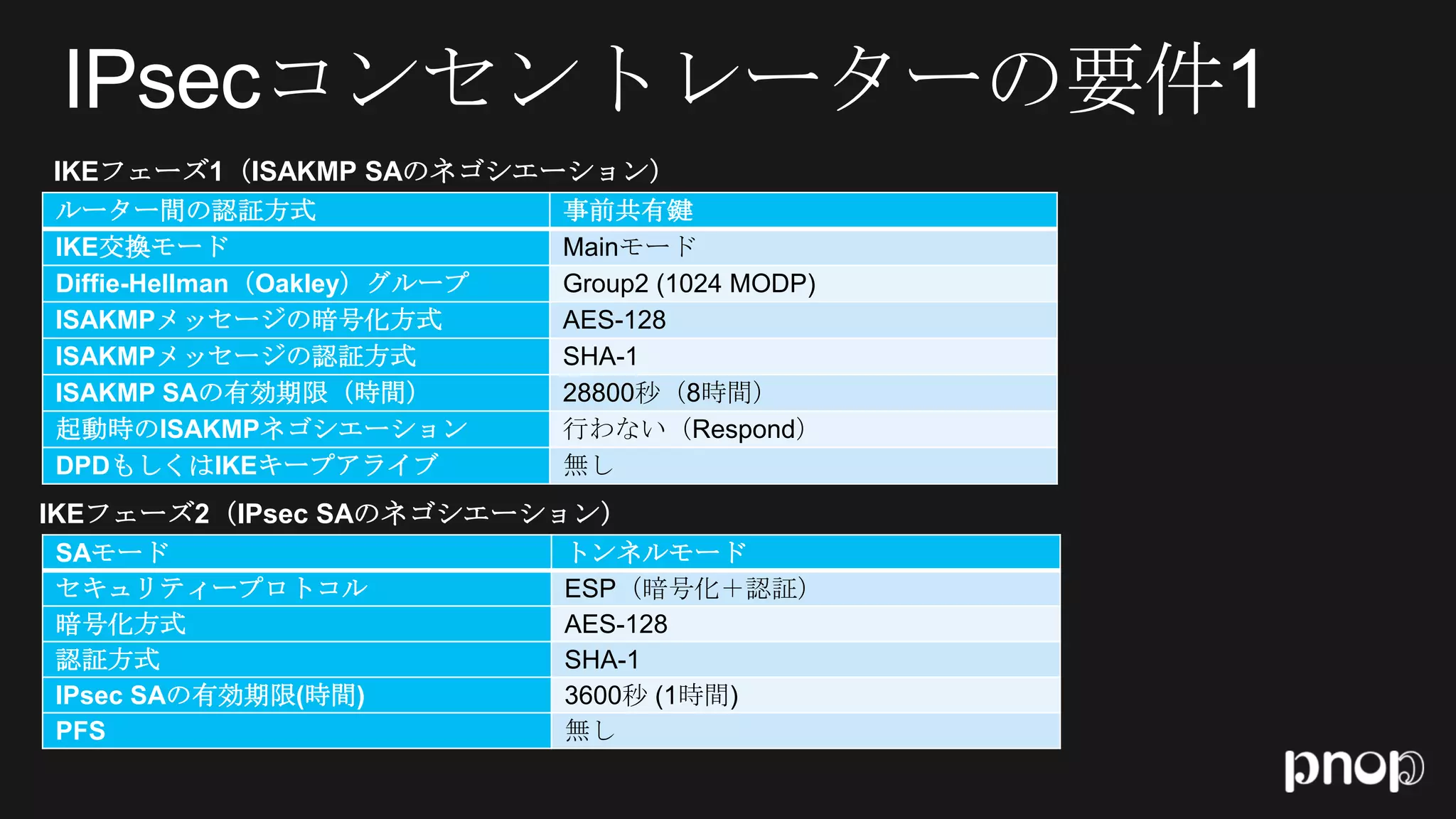 IKEフェーズ1（ISAKMP SAのネゴシエーション）
ルーター間の認証方式                   事前共有鍵
IKE交換モード                     Mainモード
Diffie-Hellman（Oakley）グループ   Group2 (1024 MODP)
ISAKMPメッセージの暗号化方式            AES-128
ISAKMPメッセージの認証方式             SHA-1
ISAKMP SAの有効期限（時間）           28800秒（8時間）
起動時のISAKMPネゴシエーション           行わない（Respond）
DPDもしくはIKEキープアライブ            無し
IKEフェーズ2（IPsec SAのネゴシエーション）
SAモード                        トンネルモード
セキュリティープロトコル                 ESP（暗号化＋認証）
暗号化方式                        AES-128
認証方式                         SHA-1
IPsec SAの有効期限(時間)            3600秒 (1時間)
PFS                          無し
 