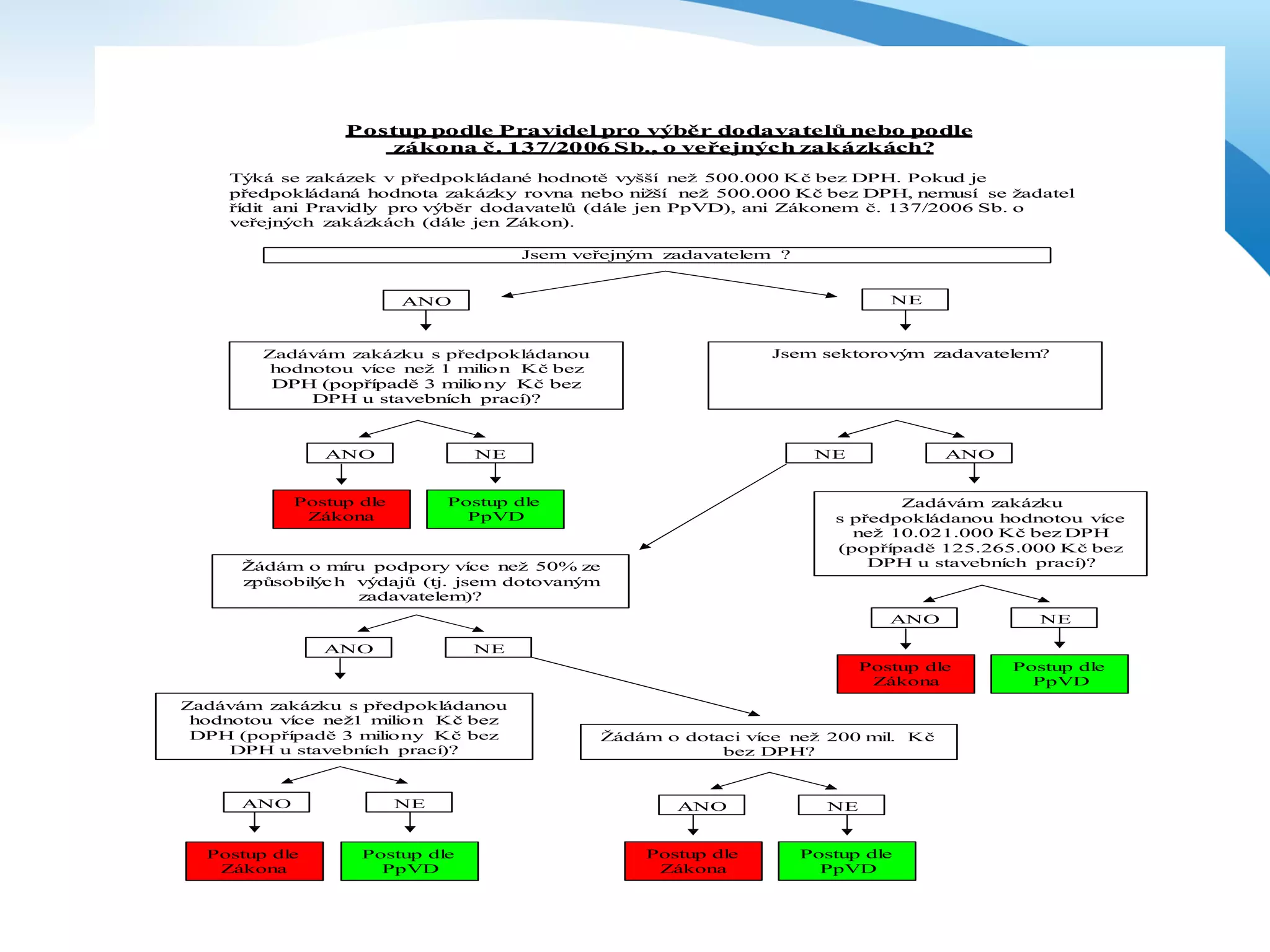 Postup podle Pravidel pro výběr dodavatelů nebo podle
zákona č. 137/2006 Sb., o veřejných zakázkách?
Týká se zakázek v předpokládané hodnotě vyšší než 500.000 Kč bez DPH. Pokud je
předpokládaná hodnota zakázky rovna nebo nižší než 500.000 Kč bez DPH, nemusí se žadatel
řídit ani Pravidly pro výběr dodavatelů (dále jen PpVD), ani Zákonem č. 137/2006 Sb. o
veřejných zakázkách (dále jen Zákon).
Jsem veřejným zadavatelem ?

NE

ANO

Zadávám zakázku s předpokládanou
hodnotou více než 1 milio n Kč bez
DPH (popřípadě 3 miliony Kč bez
DPH u stavebních prací)?

ANO

Jsem sektorový
m zadavatelem?

NE

Postup dle
Zákona

NE

Postup dle
PpVD

ANO

Zadávám zakázku
s předpokládanou hodnotou více
než 10.021.000 Kč bez DPH
(popřípadě 125.265.000 Kč bez
DPH u stavebních prací)?

Žádám o míru podpory více než 50% ze
způsobilý h výdajů (tj. jsem dotovaným
c
zadavatelem)?

ANO
ANO

NE
Postup dle
Zákona

Zadávám zakázku s předpokládanou
hodnotou více než1 milio n Kč bez
DPH (popřípadě 3 milio ny Kč bez
DPH u stavebních prací)?

ANO

Postup dle
Zákona

NE

NE

Postup dle
PpVD

Žádám o dotaci více než 200 mil. Kč
bez DPH?

ANO

Postup dle
Zákona

NE

Postup dle
PpVD

Postup dle
PpVD

 