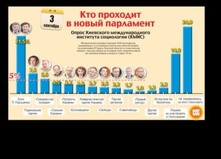 Кто проходит 
в новый парламент 
Опрос Киевского международного 
института социологии (КМИС) 
3 
сентября 
Методом личного интервью опрошено 2040 респондентов, 
проживающих в 110 населенных пунктах всех областей Украины 
(за исключением АР Крым и Луганской области) по стохастической 
выборке с квотным отбором на последнем этапе, репрезентативной 
для населения Украины в возрасте старше 18 лет. 
21,5% 
7,6 
5,6 
4,5 3,5 2,7 2,5 2,2 1,7 
1,0 1,3 
5% 
2,3 
14,9 
24,9 
3,7 
«Сильная 
Украина» 
«Патриоты 
Украины» 
«Батькивщина» 
Коммунистическая 
партия Украины 
«Свобода» 
Партия 
регионов 
«Самопомощь» 
«Правый 
сектор» 
Другие 
партии 
Испортили бы 
бюллетень 
Решили 
не участвовать 
в голосовании 
Не определились, 
за кого голосовать 
Блок 
П. Порошенко 
Радикальная 
партия 
«Гражданская 
позиция» 
 