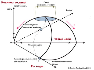 Количество денег
Расходы
Новые идеи
Устойчивость
Анализируемый момент
обстоятельств Изменение внешней
среды
Анализируемый
момент во времени
Время
Окно
жизнеспособности
Старая модель
© Darius Radkevicius 2020
 