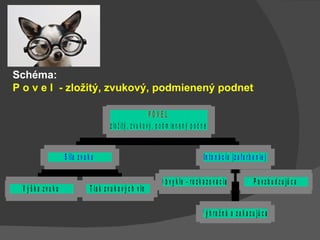 Schéma:  P o v e l  - zložitý, zvukový, podmienený podnet 
