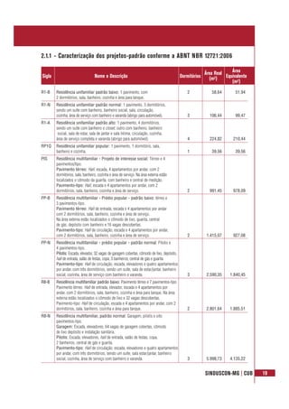 SINDUSCON-MG | CUB 19
2.1.1 - Caracterização dos projetos-padrão conforme a ABNT NBR 12721:2006
Área Real Área
Sigla Nome e Descrição Dormitórios (m²) Equivalente
(m²)
R1-B Residência unifamiliar padrão baixo: 1 pavimento, com 2 58,64 51,94
2 dormitórios, sala, banheiro, cozinha e área para tanque.
R1-N Residência unifamiliar padrão normal: 1 pavimento, 3 dormitórios,
sendo um suíte com banheiro, banheiro social, sala, circulação,
cozinha, área de serviço com banheiro e varanda (abrigo para automóvel). 3 106,44 99,47
R1-A Residência unifamiliar padrão alto: 1 pavimento, 4 dormitórios,
sendo um suíte com banheiro e closet, outro com banheiro, banheiro
social, sala de estar, sala de jantar e sala íntima, circulação, cozinha,
área de serviço completa e varanda (abrigo para automóvel). 4 224,82 210,44
RP1Q Residência unifamiliar popular: 1 pavimento, 1 dormitório, sala,
banheiro e cozinha. 1 39,56 39,56
PIS Residência multifamiliar - Projeto de interesse social: Térreo e 4
pavimentos/tipo.
Pavimento térreo: Hall, escada, 4 apartamentos por andar, com 2
dormitórios, sala, banheiro, cozinha e área de serviço. Na área externa estão
localizados o cômodo da guarita, com banheiro e central de medição.
Pavimento-tipo: Hall, escada e 4 apartamentos por andar, com 2
dormitórios, sala, banheiro, cozinha e área de serviço. 2 991,45 978,09
PP-B Residência multifamiliar - Prédio popular - padrão baixo: térreo e
3 pavimentos-tipo.
Pavimento térreo: Hall de entrada, escada e 4 apartamentos por andar
com 2 dormitórios, sala, banheiro, cozinha e área de serviço.
Na área externa estão localizados o cômodo de lixo, guarita, central
de gás, depósito com banheiro e 16 vagas descobertas.
Pavimento-tipo: Hall de circulação, escada e 4 apartamentos por andar,
com 2 dormitórios, sala, banheiro, cozinha e área de serviço. 2 1.415,07 927,08
PP-N Residência multifamiliar - prédio popular - padrão normal: Pilotis e
4 pavimentos-tipo.
Pilotis: Escada, elevador, 32 vagas de garagem cobertas, cômodo de lixo, depósito,
hall de entrada, salão de festas, copa, 3 banheiros, central de gás e guarita.
Pavimento-tipo: Hall de circulação, escada, elevadores e quatro apartamentos
por andar, com três dormitórios, sendo um suíte, sala de estar/jantar, banheiro
social, cozinha, área de serviço com banheiro e varanda. 3 2.590,35 1.840,45
R8-B Residência multifamiliar padrão baixo: Pavimento térreo e 7 pavimentos-tipo
Pavimento térreo: Hall de entrada, elevador, escada e 4 apartamentos por
andar, com 2 dormitórios, sala, banheiro, cozinha e área para tanque. Na área
externa estão localizados o cômodo de lixo e 32 vagas descobertas.
Pavimento-tipo: Hall de circulação, escada e 4 apartamentos por andar, com 2
dormitórios, sala, banheiro, cozinha e área para tanque. 2 2.801,64 1.885,51
R8-N Residência multifamiliar, padrão normal: Garagem, pilotis e oito
pavimentos-tipo.
Garagem: Escada, elevadores, 64 vagas de garagem cobertas, cômodo
de lixo depósito e instalação sanitária.
Pilotis: Escada, elevadores, hall de entrada, salão de festas, copa,
2 banheiros, central de gás e guarita.
Pavimento-tipo: Hall de circulação, escada, elevadores e quatro apartamentos
por andar, com três dormitórios, sendo um suíte, sala estar/jantar, banheiro
social, cozinha, área de serviço com banheiro e varanda. 3 5.998,73 4.135,22
 