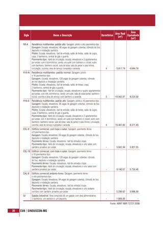 20 CUB | SINDUSCON-MG
Área Real Área
Sigla Nome e Descrição Dormitórios (m²) Equivalente
(m²)
R8-A Residência multifamiliar, padrão alto: Garagem, pilotis e oito pavimentos-tipo.
Garagem: Escada, elevadores, 48 vagas de garagem cobertas, cômodo de lixo,
depósito e instalação sanitária.
Pilotis: Escada, elevadores, hall de entrada, salão de festas, salão de jogos,
copa, 2 banheiros, central de gás e guarita.
Pavimento-tipo: Halls de circulação, escada, elevadores e 2 apartamentos
por andar, com 4 dormitórios, sendo um suíte com banheiro e closet, outro
com banheiro, banheiro social, sala de estar, sala de jantar e sala íntima,
circulação, cozinha, área de serviço completa e varanda. 4 5.917,79 4.644,79
R16-N Residência multifamiliar, padrão normal: Garagem, pilotis
e 16 pavimentos-tipo.
Garagem: Escada, elevadores, 128 vagas de garagem cobertas, cômodo
de lixo depósito e instalação sanitária.
Pilotis: Escada, elevadores, hall de entrada, salão de festas, copa,
2 banheiros, central de gás e guarita.
Pavimento-tipo: Hall de circulação, escada, elevadores e quatro apartamentos
por andar, com três dormitórios, sendo um suíte, sala de estar/jantar, banheiro
social, cozinha e área de serviço com banheiro e varanda. 3 10.562,07 8.224,50
R16-A Residência multifamiliar, padrão alto: Garagem, pilotis e 16 pavimentos-tipo.
Garagem: Escada, elevadores, 96 vagas de garagem cobertas, cômodo de lixo,
depósito e instalação sanitária.
Pilotis: Escada, elevadores, hall de entrada, salão de festas, salão de jogos,
copa, 2 banheiros, central de gás e guarita.
Pavimento-tipo: Halls de circulação, escada, elevadores e 2 apartamentos
por andar, com 4 dormitórios, sendo um suíte com banheiro e closet, outro com
banheiro, banheiro social, sala de estar, sala de jantar e sala íntima, circulação,
cozinha, área de serviço completa e varanda. 4 10.461,85 8.371,40
CSL-8 Edifício comercial, com lojas e salas: Garagem, pavimento térreo
e 8 pavimentos-tipo.
Garagem: Escada, elevadores, 64 vagas de garagem cobertas, cômodo de lixo,
depósito e instalação sanitária.
Pavimento térreo: Escada, elevadores, hall de entrada e lojas.
Pavimento-tipo: Halls de circulação, escada, elevadores e oito salas com
sanitário privativo por andar. - 5.942,94 3.921,55
CSL-16 Edifício comercial, com lojas e salas: Garagem, pavimento térreo
e 16 pavimentos-tipo.
Garagem: Escada, elevadores, 128 vagas de garagem cobertas, cômodo
de lixo, depósito e instalação sanitária.
Pavimento térreo: Escada, elevadores, hall de entrada e lojas.
Pavimento-tipo: Halls de circulação, escada, elevadores e oito salas com
sanitário privativo por andar. - 9.140,57 5.734,46
CAL-8 Edifício comercial andares-livres: Garagem, pavimento térreo
e oito pavimentos-tipo.
Garagem: Escada, elevadores, 64 vagas de garagem cobertas, cômodo de lixo,
depósito e instalação sanitária.
Pavimento térreo: Escada, elevadores, hall de entrada e lojas.
Pavimento-tipo: Halls de circulação, escada, elevadores e oito andares
corridos com sanitário privativo por andar. - 5.290,62 3.096,09
GI Galpão industrial: Área composta de um galpão com área administrativa,
2 banheiros, um vestiário e um depósito. - 1.000,00 -
Fonte: ABNT NBR 12721:2006
 