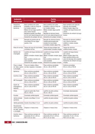 22 CUB | SINDUSCON-MG
Acessórios
sanitários de
banheiros
Cozinha
Áreas de serviço
Banheiro de
empregada
Pisos e rodapé
de: Salas, quarto
e circulação
Banheiros
Cozinha e área
WC Empregada
Quarto de
empregada ou
depósito
Pilotis
Escadas
Hall de entrada
(portaria)
Hall de pavimentos
Revestimento
interno paredes
de salas, quartos
e circulação
Cozinha, área e
banheiros
Bacia sanitária com caixa
acoplada e cuba em louça de
cor-modelo especial
Metais de luxo (água quente e
fria); ducha manual
Bancada de granito cinza Mauá
e=3 cm com cuba de louça em cor
Acessórios de justapor de luxo
Bancada de granito/cuba de
inox/metais de luxo (água
quente e fria)
Tanque de louça de luxo/metais
cromados de luxo
Lavatório de louça colorida com
coluna
Metais cromados simples (água
fria)
Bacia sanitária colorida com
caixa acoplada
Acessórios de justapor simples
Frisos de madeira (tábua
corrida) raspados e resinados
Placa cerâmica esmaltada
30 cm x 30 cm PEI V
Placa cerâmica esmaltada
30 cm x 30 cm PEI V
Placa cerâmica esmaltada
30 cm x 30 cm PEI V
Placa cerâmica esmaltada
30 cm x 30 cm PEI V
Lajota de pedra São Tomé
40 cm x 40 cm
Cimentado antiderrapante
Granito cinza Mauá 1,5 cm
Granito Cinza Mauá 1,5 cm
Chapisco e massa única
Placa cerâmica (azulejo) de
dimensões 20 cm x 20 cm,
PEI II, em cor clara
Bacia sanitária com caixa
acoplada e cuba em louça de
cor modelo simples
Metais simples (água quente
e fria)
Bancada de mármore branco
e=2 cm com cuba de louça em cor
Acessórios de justapor simples
Bancada de mármore branco,
medida padronizada/cuba
simples de inox/metais
cromados simples (água fria)
Tanque de louça simples sem
coluna/metais cromados simples
Lavatório de louça colorida
sem coluna
Metais cromados simples (água
fria)
Bacia sanitária colorida com
caixa acoplada
Acessórios de justapor simples
Placa cerâmica esmaltada
40 cm x 40 cm PEI IV
Placa cerâmica esmaltada
20 cm x 20 cm PEI III
Placa cerâmica esmaltada
30 cm x 30 cm PEI IV
Placa cerâmica esmaltada
20 cm x 20 cm PEI III
Placa cerâmica esmaltada
20 cm x 20 cm PEI III
Ladrilho de pedra ardósia
40 cm x 40 cm
Cimentado antiderrapante
Ladrilho de pedra ardósia
Ladrilho de pedra ardósia
Chapisco e massa única
Placa cerâmica (azulejo) de
dimensões 20 cm x 20 cm,
PEI II, em cor clara
Bacia sanitária com caixa de
descarga não acoplada
Metais simples (água fria)
Lavatório de louça branca sem
coluna
Acessórios de embutir de louça
branca
Bancada de mármore sintético,
com cuba de mármore
sintético e metais simples
(água fria)
Tanque de mármore
sintético/metais simples
Lavatório de louça branca
sem coluna
Metais simples (água fria)
Bacia sanitária branca com
caixa de descarga não acoplada
Acessórios de embutir de louça
simples
Cerâmica esmaltada
20 cm x 20 cm PEI III
Placa cerâmica esmaltada
20 cm x 20 cm PEI III
Placa cerâmica esmaltada
20 cm x 20 cm PEI III
Placa cerâmica esmaltada
20 cm x 20 cm PEI III
Placa cerâmica esmaltada
20 cm x 20 cm PEI III
Cimentado desempenado
Cimentado antiderrapante
Ladrilho de pedra ardósia
Ladrilho de pedra ardósia
Chapisco e massa única
Placa cerâmica (azulejo) de
dimensões 15 cm x 15 cm,
PEI II, em cor clara
Acabamento Padrão
Serviço/Local Alto Normal Baixo
 