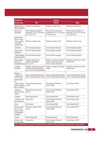 SINDUSCON-MG | CUB 23
Chapisco e massa única
Placa cerâmica (azulejo) de
dimensões 15 cm x 15 cm PEI
III, em cor clara
Chapisco e massa única
Forro de placas de gesso
Forro de placas de gesso
Forro de placas de gesso
Chapisco, massa única,
pastilha vitrificada de
5 cm x 5 cm
Chapisco, massa única, textura
acrílica; pastilha vitrificada de
5 cm x 5 cm em 35% da fachada
Chapa ondulada de fibrocimento
6 mm, com estrutura de madeira
Tinta acrílica sobre massa
corrida
Tinta acrílica sobre massa
corrida
Tinta à base de PVA
Tinta acrílica
Tinta acrílica
Tinta acrílica sobre massa
corrida
Pintura texturizada
Tinta acrílica
Chapisco e massa única
Placa cerâmica (azulejo) de
dimensões 15 cm x 15 cm, PEI
III, em cor clara
Chapisco e massa única
Forro de placas de gesso
Forro de placas de gesso
Forro de placas de gesso
Chapisco, massa única, textura
acrílica; cerâmica de 10 cm x
10 cm em 35% da fachada
Chapisco, massa única, textura
acrílica
Chapa ondulada de fibrocimento
6 mm, com estrutura de madeira
Tinta à base de PVA sobre
massa corrida
Tinta à base de PVA sobre
massa corrida
Tinta à base de PVA
Tinta à base de PVA sobre
massa corrida
Tinta à base de PVA
Tinta à base de PVA sobre
massa corrida
Pintura texturizada
Tinta à base de PVA sobre
massa corrida
Chapisco e massa única
Placa cerâmica (azulejo) de
dimensões 15 cm x 15 cm, PEI
III, em cor clara
Chapisco e massa única
Forro de placas de gesso
Forro de placas de gesso
Forro de placas de gesso
Chapisco, massa única e tinta à
base de PVA
Chapisco, massa única e tinta à
base de PVA
Chapa ondulada de fibrocimento
6 mm, com estrutura de madeira
Tinta à base de PVA
Tinta à base de PVA
Tinta à base de PVA
Tinta à base de PVA
Tinta à base de PVA
Tinta à base de PVA
Pintura texturizada
Tinta à base de PVA
Acabamento Padrão
Serviço/Local Alto Normal Baixo
Nota: É recomendável que nos orçamentos analíticos constem as respectivas referências normativas de cada componente ou insumo utilizado.
Hall de entrada e
hall de pavimentos
Banheiro de
empregada
Revestimento
interno – tetos:
- Salas, quartos
e circulação
cozinha e área
- Banheiros
- Banheiro de
empregada
- Hall de entrada e
hall de pavimentos
Revestimentos
externos de:
-Fachada principal
- Fachada
secundária
Cobertura:
- Telhado com
madeiramento
Pintura de tetos
em:
- Salas, quartos,
quarto de empre-
gada, circulação
- Banheiros,
cozinha, área de
serviço
- Escadas
- Portaria e hall
dos pavimentos
Pilotis
Pintura de pare-
des em: salas,
quartos, quarto
de empregada,
circulação
Escadas
Portaria e hall
dos pavimentos
 