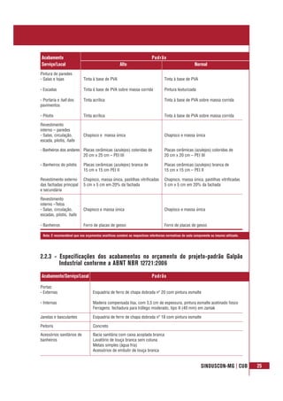 SINDUSCON-MG | CUB 25
2.2.3 - Especificações dos acabamentos no orçamento do projeto-padrão Galpão
Industrial conforme a ABNT NBR 12721:2006
Pintura de paredes
- Salas e lojas
- Escadas
- Portaria e hall dos
pavimentos
- Pilotis
Revestimento
interno – paredes
- Salas, circulação,
escada, pilotis, halls
- Banheiros dos andares
- Banheiros do pilotis
Revestimento externo
das fachadas principal
e secundária
Revestimento
interno –Tetos
- Salas, circulação,
escadas, pilotis, halls
- Banheiros
Tinta à base de PVA
Tinta à base de PVA sobre massa corrida
Tinta acrílica
Tinta acrílica
Chapisco e massa única
Placas cerâmicas (azulejos) coloridas de
20 cm x 25 cm – PEI III
Placas cerâmicas (azulejos) branca de
15 cm x 15 cm PEI II
Chapisco, massa única, pastilhas vitrificadas
5 cm x 5 cm em 20% da fachada
Chapisco e massa única
Forro de placas de gesso
Tinta à base de PVA
Pintura texturizada
Tinta à base de PVA sobre massa corrida
Tinta à base de PVA sobre massa corrida
Chapisco e massa única
Placas cerâmicas (azulejos) coloridas de
20 cm x 20 cm – PEI III
Placas cerâmicas (azulejos) branca de
15 cm x 15 cm – PEI II
Chapisco, massa única, pastilhas vitrificadas
5 cm x 5 cm em 20% da fachada
Chapisco e massa única
Forro de placas de gesso
Acabamento Padrão
Serviço/Local Alto Normal
Portas:
- Externas
- Internas
Janelas e basculantes
Peitoris
Acessórios sanitários de
banheiros
Esquadria de ferro de chapa dobrada nº 20 com pintura esmalte
Madeira compensada lisa, com 3,5 cm de espessura, pintura esmalte acetinado fosco
Ferragens: fechadura para tráfego moderado, tipo II (40 mm) em zamak
Esquadria de ferro de chapa dobrada nº 18 com pintura esmalte
Concreto
Bacia sanitária com caixa acoplada branca
Lavatório de louça branca sem coluna
Metais simples (água fria)
Acessórios de embutir de louça branca
Acabamento/Serviço/Local Padrão
Nota: É recomendável que nos orçamentos analíticos constem as respectivas referências normativas de cada componente ou insumo utilizado.
 
